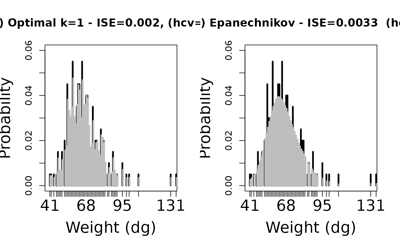 Estimates (gray lines) of count distributions of weight (dg) (black lines) of fish by using optimal and Epanechnikov discrete kernels with bandwidth parameter ($h_{cv}$) from the cross-validation procedure. Integrated Squared Error (ISE) was also calculated.